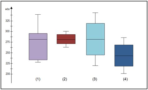 describing distributions of box plots|different types of box plots.